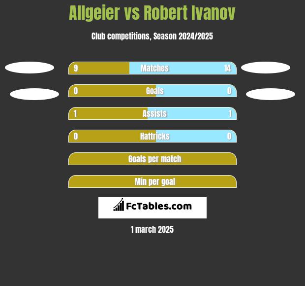 Allgeier vs Robert Ivanov h2h player stats