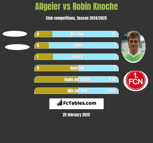 Allgeier vs Robin Knoche h2h player stats