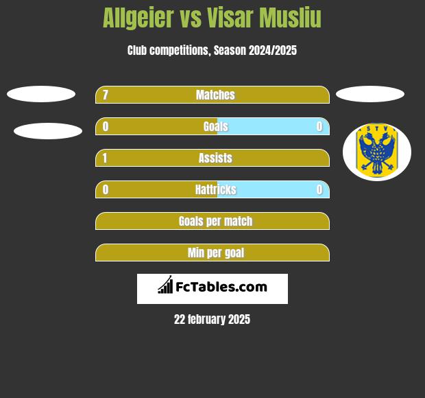 Allgeier vs Visar Musliu h2h player stats