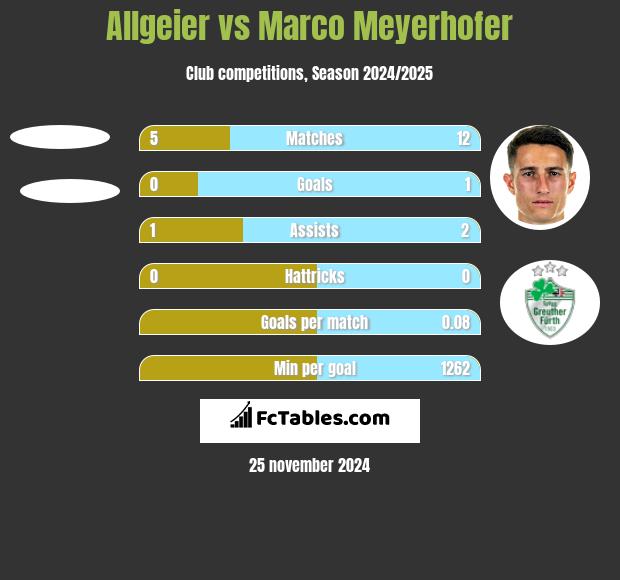 Allgeier vs Marco Meyerhofer h2h player stats