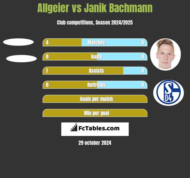 Allgeier vs Janik Bachmann h2h player stats