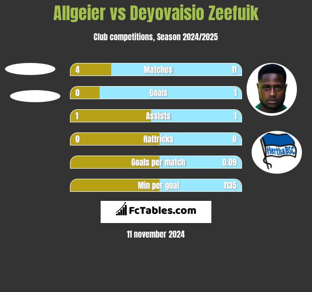 Allgeier vs Deyovaisio Zeefuik h2h player stats