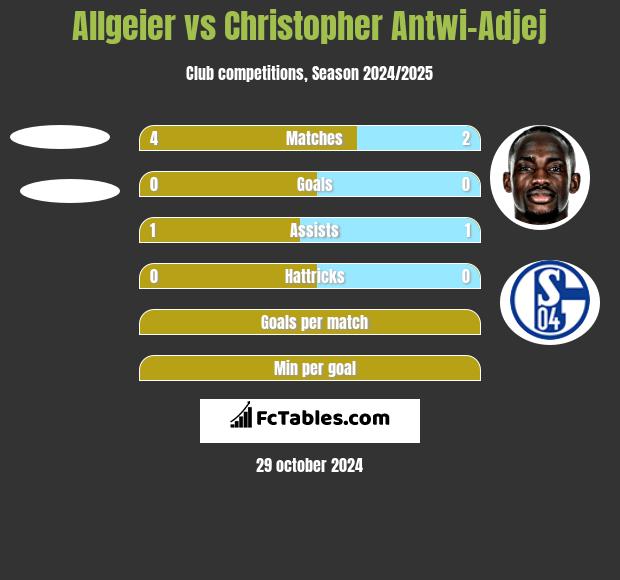 Allgeier vs Christopher Antwi-Adjej h2h player stats