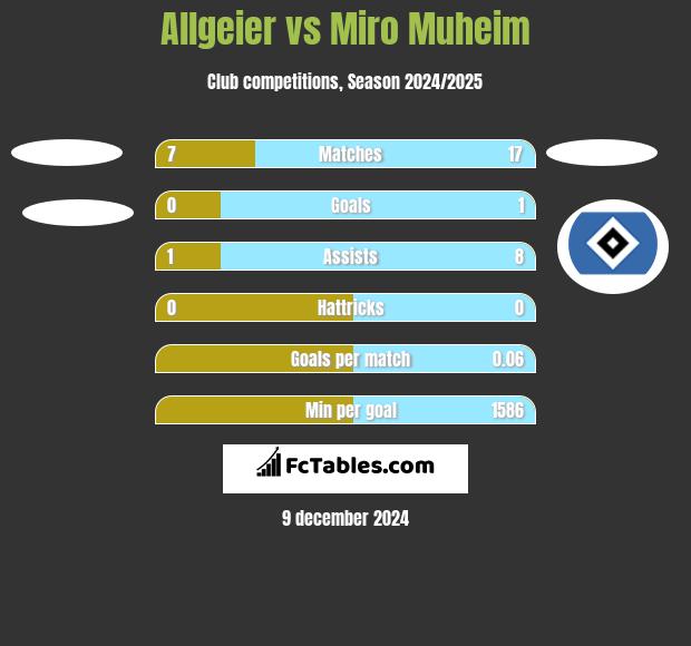 Allgeier vs Miro Muheim h2h player stats