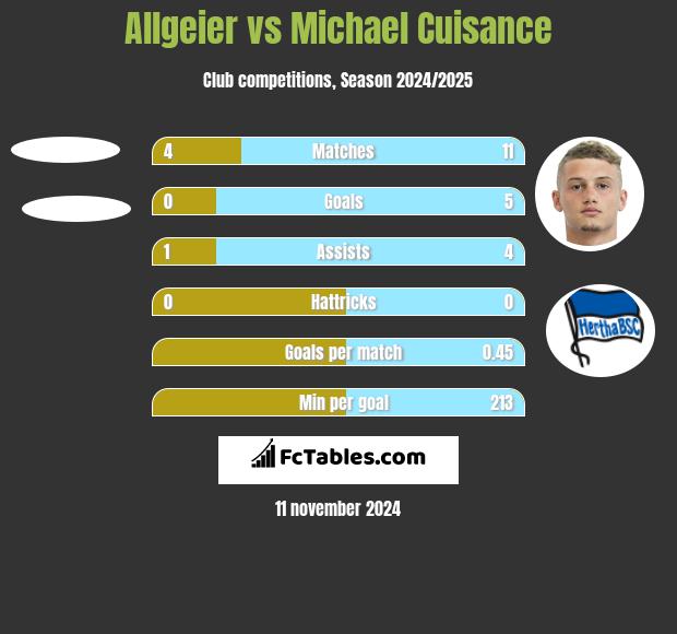 Allgeier vs Michael Cuisance h2h player stats