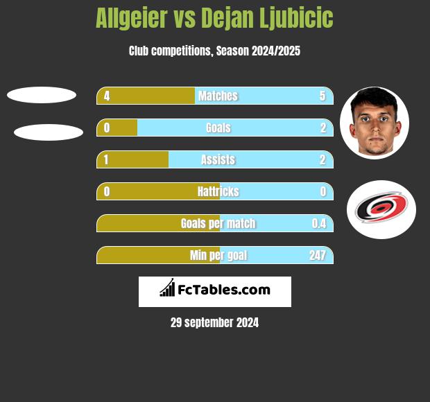 Allgeier vs Dejan Ljubicic h2h player stats