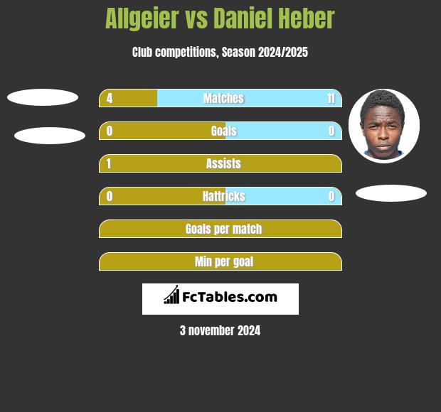 Allgeier vs Daniel Heber h2h player stats