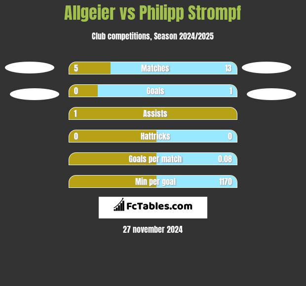 Allgeier vs Philipp Strompf h2h player stats