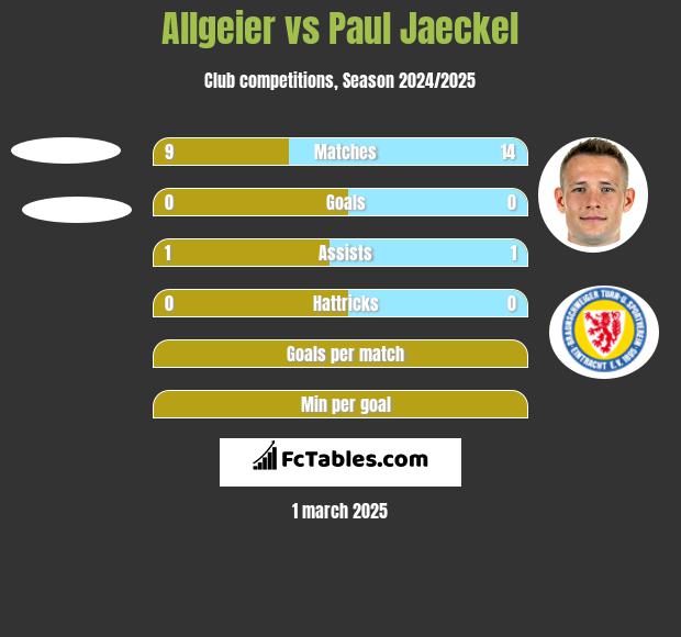 Allgeier vs Paul Jaeckel h2h player stats