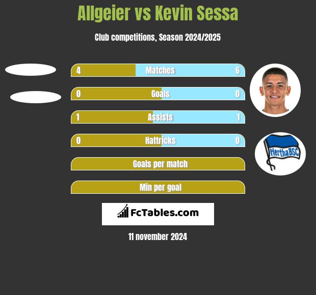 Allgeier vs Kevin Sessa h2h player stats