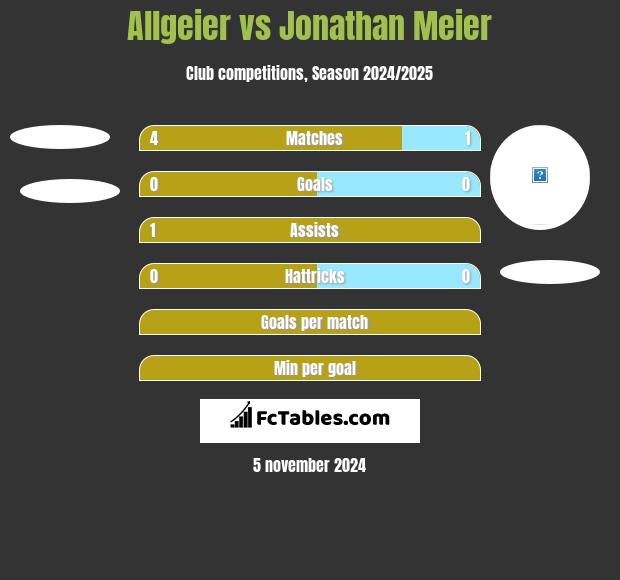 Allgeier vs Jonathan Meier h2h player stats