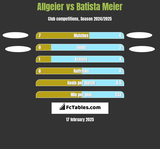 Allgeier vs Batista Meier h2h player stats