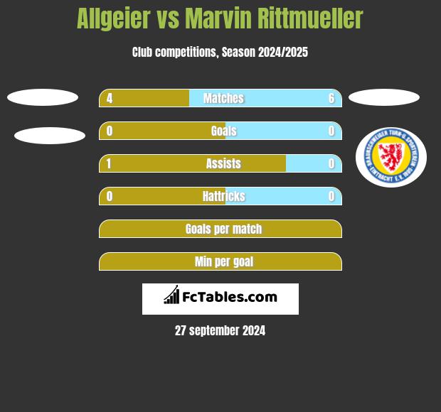 Allgeier vs Marvin Rittmueller h2h player stats