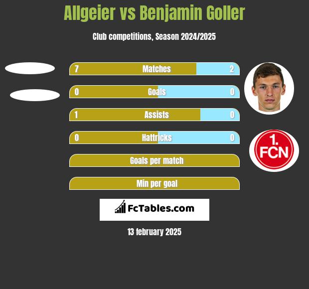 Allgeier vs Benjamin Goller h2h player stats