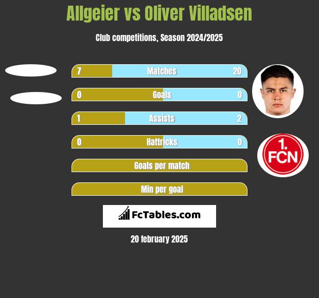 Allgeier vs Oliver Villadsen h2h player stats