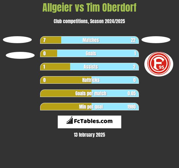 Allgeier vs Tim Oberdorf h2h player stats