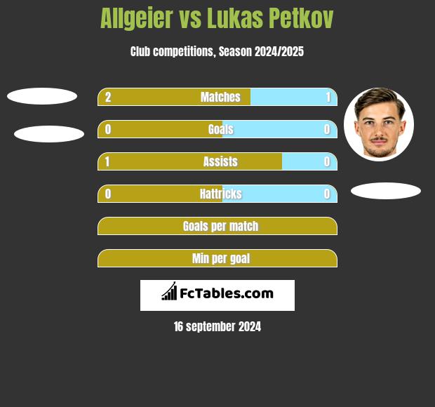 Allgeier vs Lukas Petkov h2h player stats