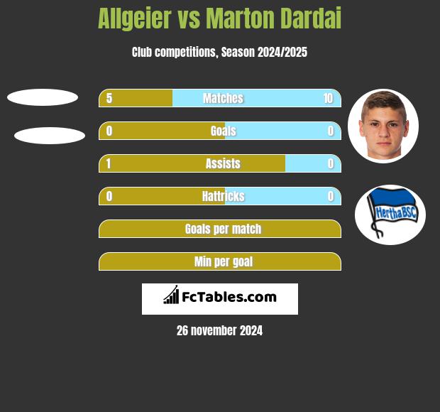 Allgeier vs Marton Dardai h2h player stats