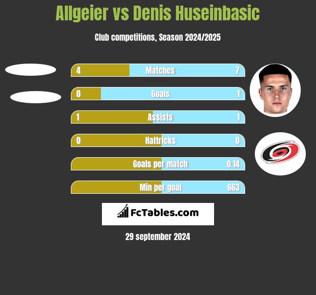 Allgeier vs Denis Huseinbasic h2h player stats