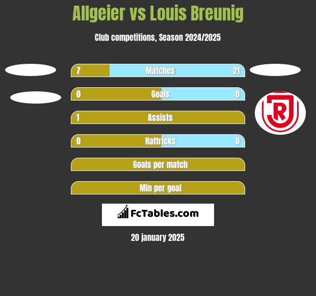 Allgeier vs Louis Breunig h2h player stats