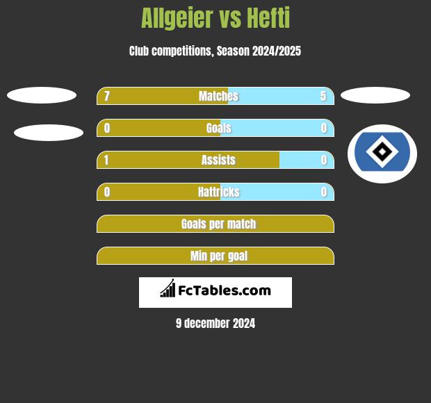 Allgeier vs Hefti h2h player stats