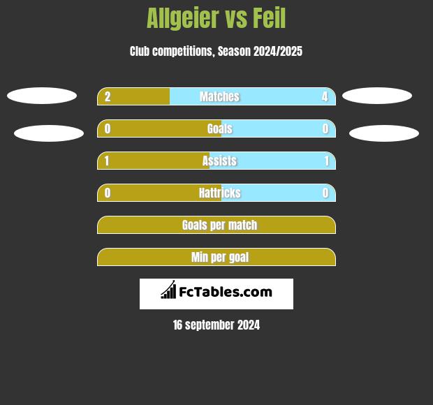 Allgeier vs Feil h2h player stats