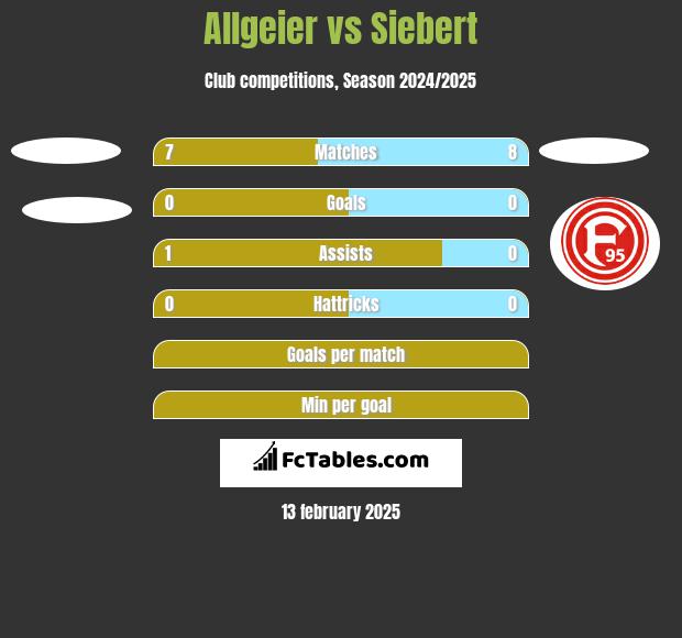 Allgeier vs Siebert h2h player stats