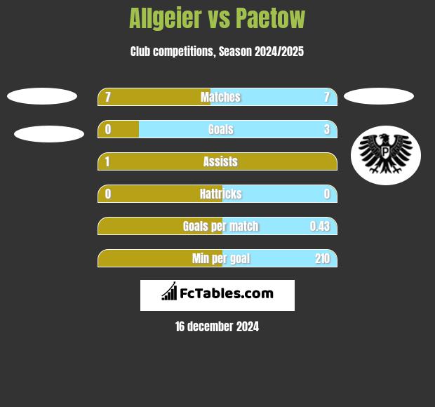 Allgeier vs Paetow h2h player stats