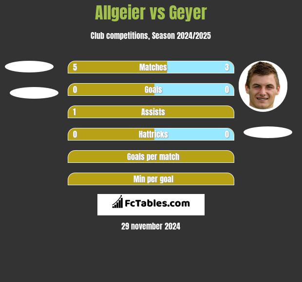 Allgeier vs Geyer h2h player stats