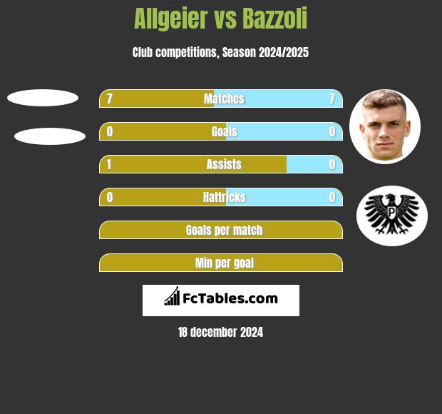 Allgeier vs Bazzoli h2h player stats