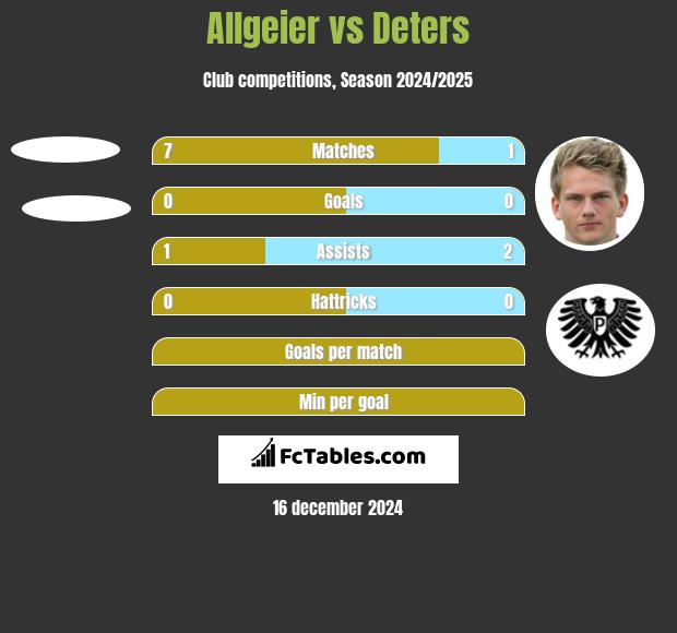 Allgeier vs Deters h2h player stats