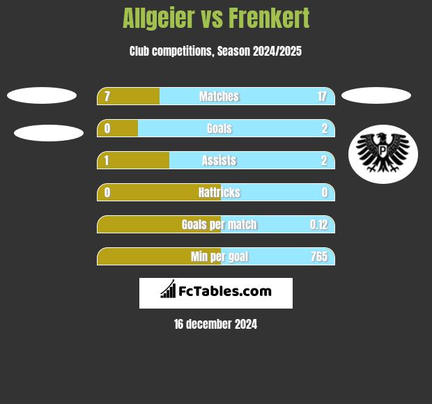 Allgeier vs Frenkert h2h player stats