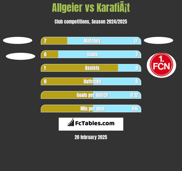 Allgeier vs KarafiÃ¡t h2h player stats