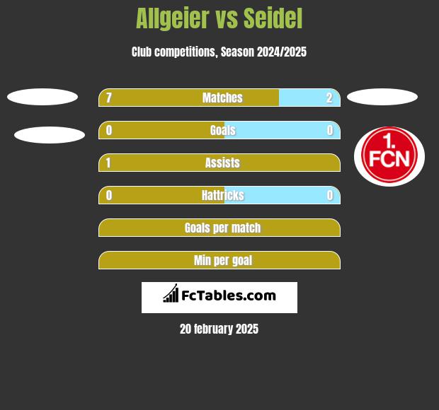 Allgeier vs Seidel h2h player stats