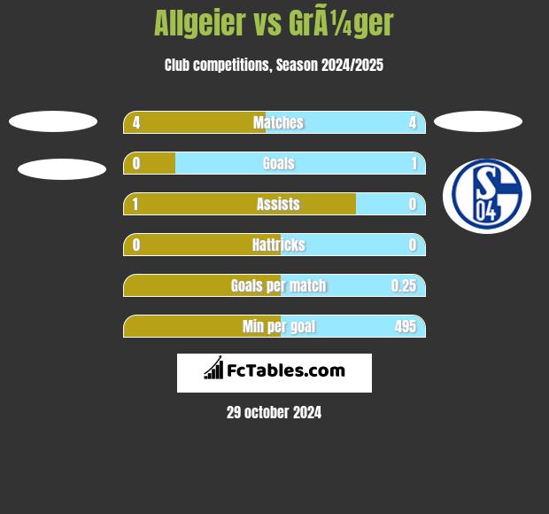 Allgeier vs GrÃ¼ger h2h player stats