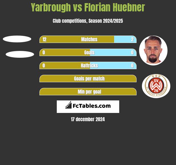 Yarbrough vs Florian Huebner h2h player stats