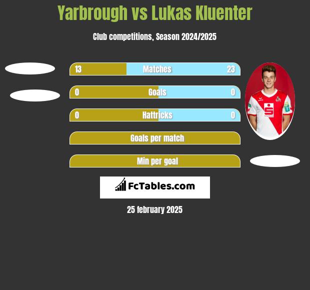 Yarbrough vs Lukas Kluenter h2h player stats