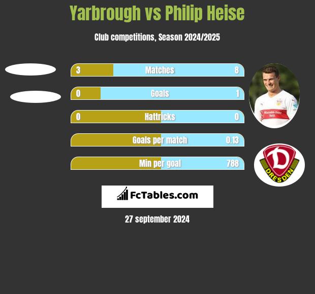 Yarbrough vs Philip Heise h2h player stats