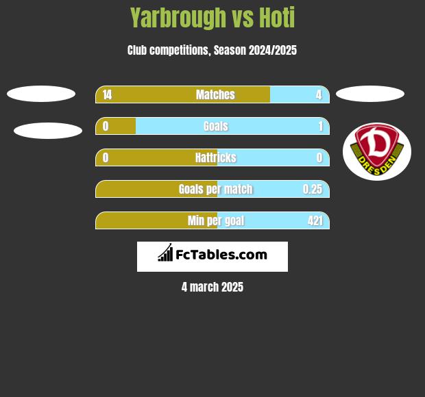 Yarbrough vs Hoti h2h player stats