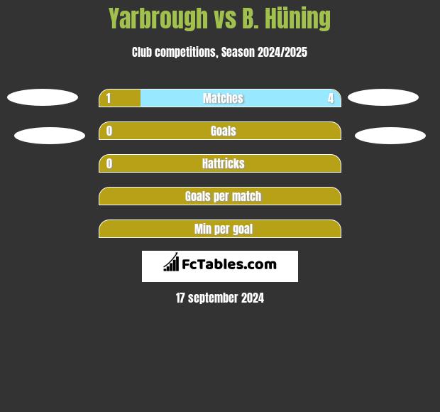 Yarbrough vs B. Hüning h2h player stats