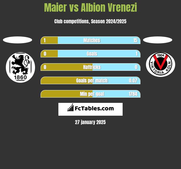 Maier vs Albion Vrenezi h2h player stats