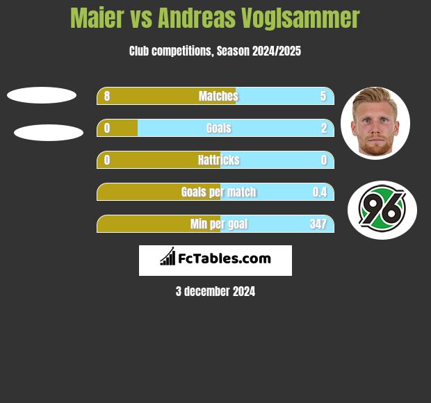 Maier vs Andreas Voglsammer h2h player stats