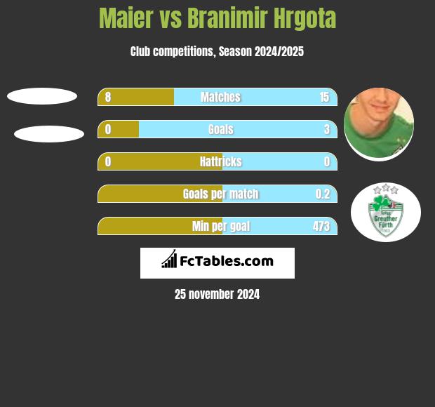 Maier vs Branimir Hrgota h2h player stats