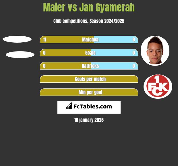 Maier vs Jan Gyamerah h2h player stats