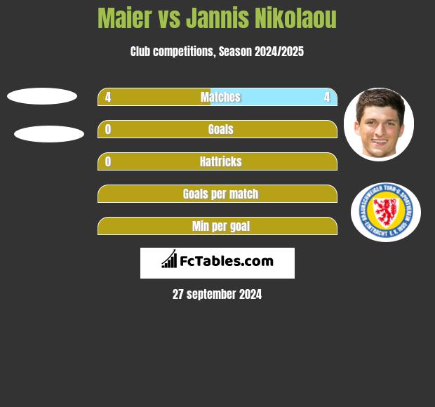 Maier vs Jannis Nikolaou h2h player stats