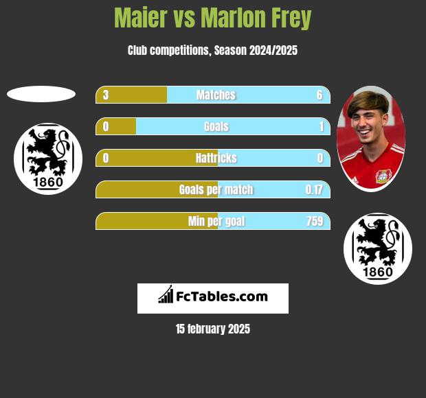 Maier vs Marlon Frey h2h player stats