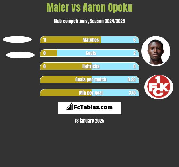 Maier vs Aaron Opoku h2h player stats