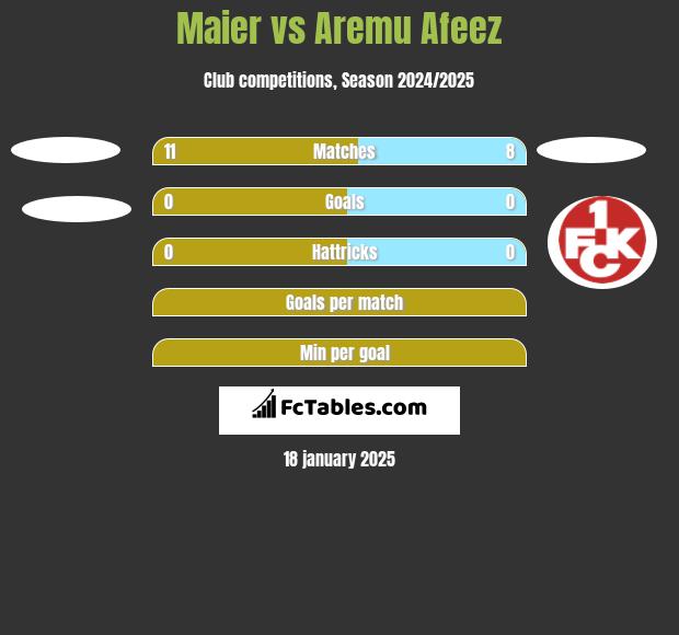 Maier vs Aremu Afeez h2h player stats