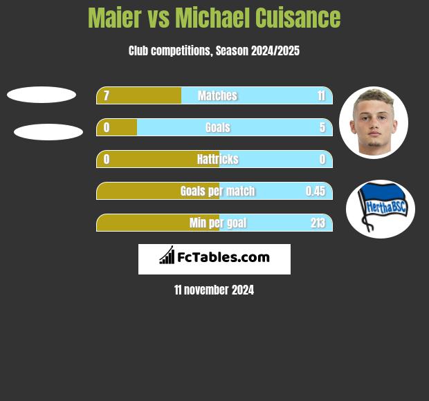 Maier vs Michael Cuisance h2h player stats