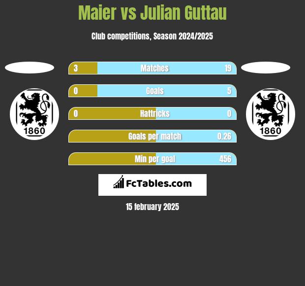 Maier vs Julian Guttau h2h player stats